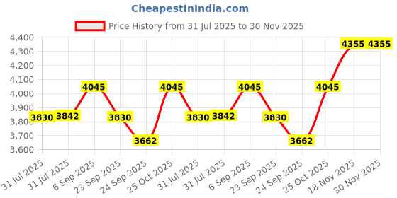 amazon.in HIPPO Rectangle Shade Sail Affordable & Premium 230 GSM Sun Shade UV Block for Canopy Outdoor Patio Car Parking (Desert-Storm, 12FTX16FT) Price History Graph from 31 Jul 2025 to 30 Nov 2025
