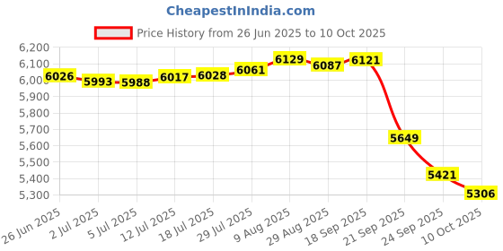 amazon.in Hippo Sak Plant-Based Diaper Disposal Bags, 450 Count Price History Graph from 26 Jun 2025 to 10 Oct 2025
