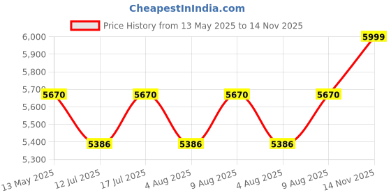 amazon.in HIPPO Shade Sail 16 x 20 ft 230 GSM Sun Shade 95% UV Block for Canopy Cover, Outdoor Patio, Garden, Pergola, Balcony Tent (Desert-Storm, Customized, Pack of 1) hippo Price History Graph from 13 May 2025 to 14 Nov 2025