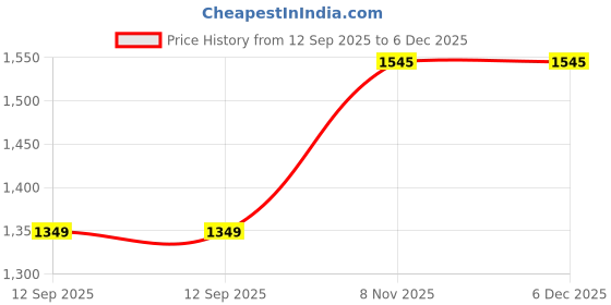 amazon.in HIPPO Triangle Shade Sail Affordable & Premium 150 GSM Sun Shade UV Block for Outdoor Car Parking Garden (Beige-Brown, 12FTX12FTX12FT) Price History Graph from 12 Sep 2025 to 5 Dec 2025