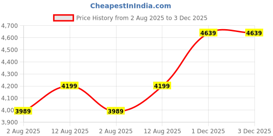 amazon.in HIPPO Waterproof Rain Sail HDPE Fabric Rain Protection Sails for Terrace Shed, Shade Awnings for Car Parking (Ivory-Glow, 9.00FTX16.50FT Price History Graph from 2 Aug 2025 to 3 Dec 2025