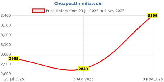 amazon.in HIPPO Waterproof Shade Sail Affordable & Premium 260 GSM Sun Shade UV Block for Canopy Outdoor Patio Car Parking (Ivory-Glow, 9.00FTX10.00FT) Price History Graph from 29 Jul 2025 to 9 Nov 2025