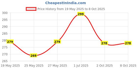 amazon.in Hippodance Lint Remover for Clothes Electric Fabric Shaver Efficiently Faster by 80% Portable Multi-Functional Fuzz Remover from Sweater, Furniture, Coat, Couch & Woolen Clothes (Orange) Price History Graph from 19 May 2025 to 8 Oct 2025