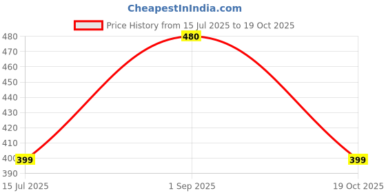 amazon.in HipponixTech Lower Fuser Pressure Roller Foam for HP-1010/M1005/1015/1018/1020/3015/3020/3030 Price History Graph from 15 Jul 2025 to 19 Oct 2025