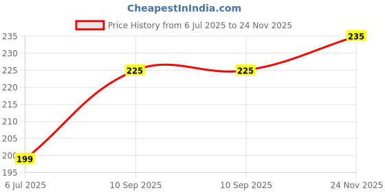 amazon.in HipponixTech Paper Output Tray for Use in Canon LBP 2900 and LBP 3000 Printers Original Pack of 1 Price History Graph from 6 Jul 2025 to 24 Nov 2025