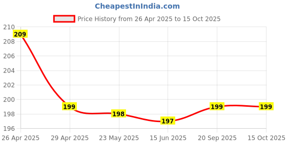 amazon.in HipponixTech PVC ID Card Tray for Epson L-800,L-805,L810,R-260,R-280,R290,T-50,T-60,P-50 Inkjet Printer Price History Graph from 26 Apr 2025 to 15 Oct 2025