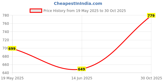 amazon.in HippoToys Wooden Rattle & Teether Set of 3 – Montessori Baby Toys for 0-12 Months, Natural Handmade, Safe & Non-Toxic Newborn Gift Price History Graph from 19 May 2025 to 30 Oct 2025