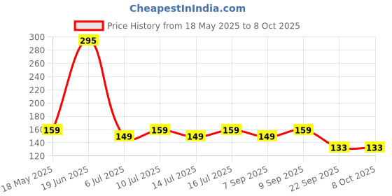 amazon.in Hipster Beer Shampoo Dandruff Control 250ml | Shampoo For Men | No Alcohol, No Paraben Price History Graph from 18 May 2025 to 8 Oct 2025