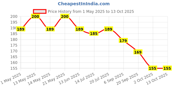 amazon.in Hipster Nasal Safety Personal Grooming Scissor for Cutting Nose Hair, Beard, Mustache and Eyebrow | Round Tip & Travel Friendly Price History Graph from 1 May 2025 to 12 Oct 2025