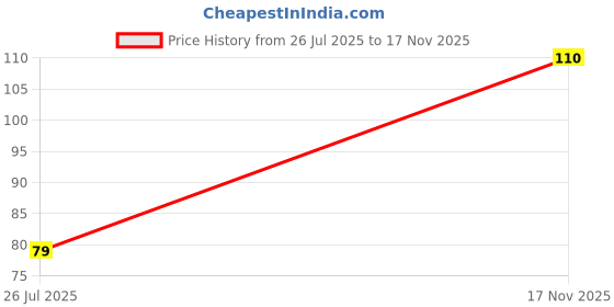 amazon.in Hipster Round Hair Brush & Manual Scalp Massager - Shampoo Hair Brush with Super Soft Bristles for Exfoliating & Anti-Dandruff (Aqua) Price History Graph from 26 Jul 2025 to 17 Nov 2025