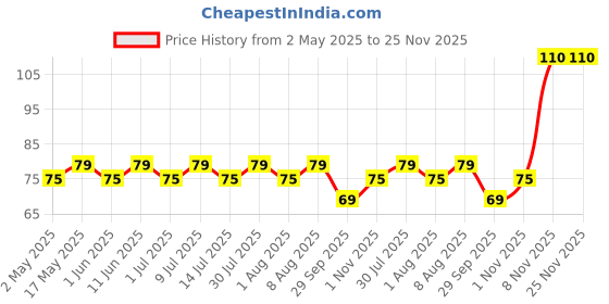 amazon.in Hipster Round Hair Brush & Manual Scalp Massager - Shampoo Hair Brush with Super Soft Bristles for Exfoliating & Anti-Dandruff (Black) hipster Price History Graph from 2 May 2025 to 25 Nov 2025