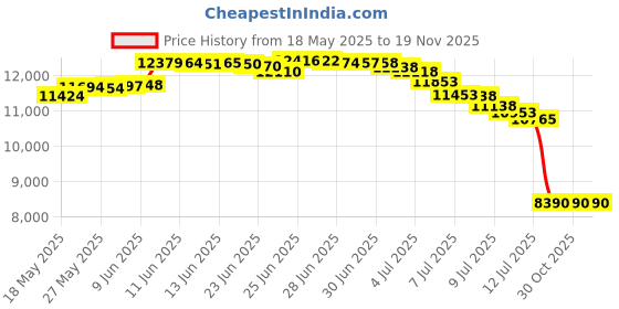 amazon.in hide & groom Hipster Suspenders with Adjustable Straps Handmade from Full Grain Leather - Bourbon Brown, Bourbon Brown, Unique hide & groom Price History Graph from 18 May 2025 to 19 Nov 2025