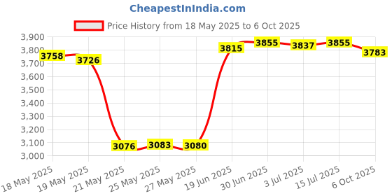amazon.in Hipsy Women's Adjustable & Stretchy Basic Xflex Headbands (Black & Red Basic 2pk) hipsy Price History Graph from 18 May 2025 to 6 Oct 2025