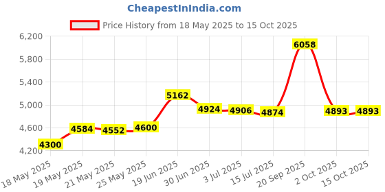 amazon.in hipsy Women's Adjustable NO SLIP I Love Soccer Headbands (Navy Mixed Soccer 3pk) hipsy Price History Graph from 18 May 2025 to 14 Oct 2025