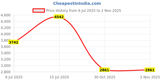 amazon.in Hipsy Xflex Basic Adjustable & Stretchy Wide Softball Headbands for Women (Basic Pink) hipsy Price History Graph from 6 Jul 2025 to 2 Nov 2025