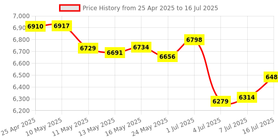 amazon.in HiQuick LCD Battery Charger for AA & AAA Rechargeable Batteries with Type C and Micro USB Input(5V 2A), 12 Slots, Multiple Battery Charger with Battery Detection Technology, AA AAA Battery Charger Price History Graph from 25 Apr 2025 to 16 Jul 2025