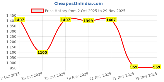 amazon.in HIRA Discovery Set for Women, 4 x 10ml Premium Fragrances, Summer Afternoon, Wine Tastings, Love Letters, Red Flag Price History Graph from 2 Oct 2025 to 29 Nov 2025