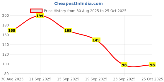 amazon.in HIRA Dive Club Perfume Concentrate, Fresh Spicy EDP with Citrus Notes, 5ml Price History Graph from 30 Aug 2025 to 24 Oct 2025