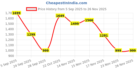 amazon.in HIRA EDP | Perfume for Her | 50ml | FBA (Silk Robe) Price History Graph from 5 Sep 2025 to 26 Nov 2025