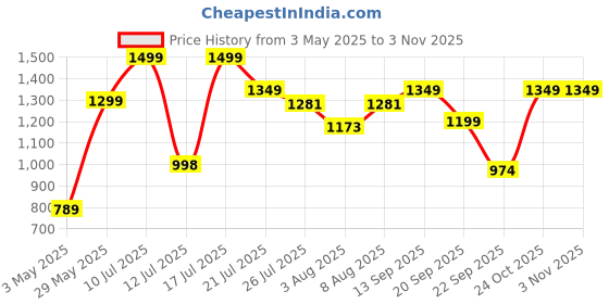 amazon.in hira Love Letters Eau De Perfume | Fruity Floral | Best Perfume for Women Long Lasting Smell- 50Ml hira Price History Graph from 3 May 2025 to 2 Nov 2025