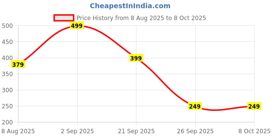 amazon.in Hira Love Letters Hand Cream, 30g | Enriched with Shea Butter | Non-Greasy, Moisturizing & Fast Absorbing Price History Graph from 8 Aug 2025 to 8 Oct 2025