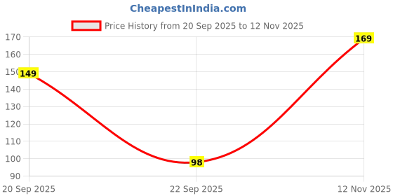 amazon.in HIRA Silk Robe Concentrate for Women | Pocket-Friendly | Long-Lasting Fragrance | Travel-Friendly | Cognac & Vanilla Notes | 5ml Eau de Parfum | Minimal Sprays, Maximum Impact Price History Graph from 20 Sep 2025 to 12 Nov 2025