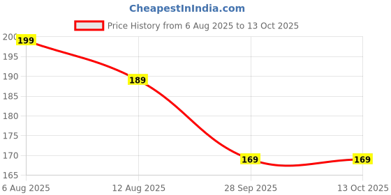 amazon.in hiraba Boob Tape Kit Instant Tape with Pasties for Fashion with 36 Strips Double Sided Tape for Clothes Reusable Nipple Cover for Women Multicolour hiraba Price History Graph from 6 Aug 2025 to 13 Oct 2025
