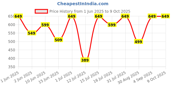 amazon.in hiral health Hiral Health's Gutsyral Pre and Probiotics Capsules| 61 Billion CFU, 16 Probiotic Strains, Relief from IBS, Bloating| Digestive Health Supplements| Self-Stable Formula - Pack of 1 hiral health Price History Graph from 1 Jun 2025 to 8 Oct 2025