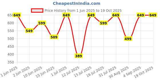 amazon.in hiral health Hiral Health's Gutsyral Pre and Probiotics Capsules| 61 Billion CFU, 16 Probiotic Strains, Relief from IBS, Bloating| Digestive Health Supplements| Self-Stable Formula - Pack of 1 hiral health Price History Graph from 1 Jun 2025 to 19 Oct 2025