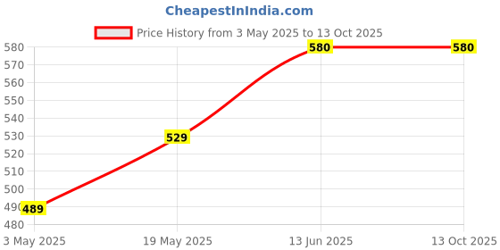 amazon.in Hiral Health's IB Kadha Effervescent Tablets for Immunity | 15 Herbs with Amla, Giloy & Tulsi | Natural Support for Respiratory & Digestive Health | Sugar-Free - 40 Tablets Price History Graph from 3 May 2025 to 13 Oct 2025