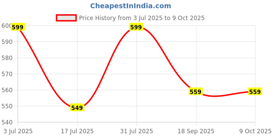 amazon.in Hiral Health's Omega 3 Fish Oil with CoQ10, Lycopene, L-Carnitine L-Tartrate & L-Arginine Tablets - Reduce Triglycerides, Improve Cardiovascular Health & Lower Cholesterol - Pack of 1 Price History Graph from 3 Jul 2025 to 9 Oct 2025