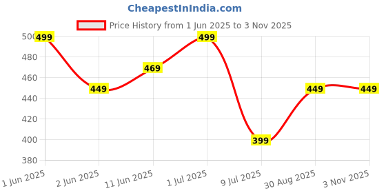 amazon.in hiral health Hiral Health's Viz-9 Eye Care Tablets – Lutein, Zeaxanthin & Antioxidants for Vision, Blue Light Protection & Eye Strain Relief – 60 Tablets hiral health Price History Graph from 1 Jun 2025 to 2 Nov 2025