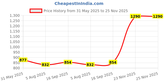 amazon.in hirel's Brown Chukka Boots hirel's Price History Graph from 31 May 2025 to 24 Nov 2025