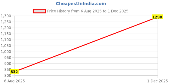 amazon.in hirel's Brown Chukka Boots hirel's Price History Graph from 6 Aug 2025 to 1 Dec 2025