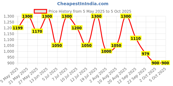 amazon.in hirel's Chelsea Boots for Men | Soft Cushioned Insole, Slip-Resistance, Dynamic Feet Support, Arch Support & Shock Absorption hirel's Price History Graph from 5 May 2025 to 2 Oct 2025
