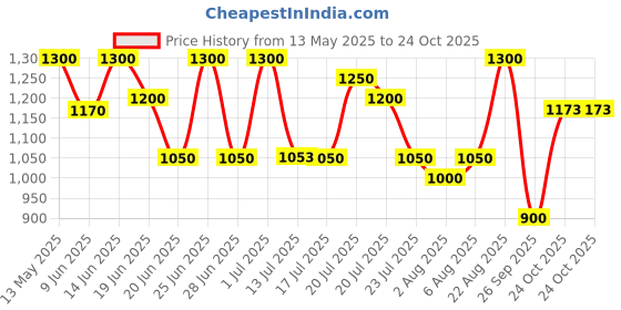 amazon.in hirel's Chelsea Boots for Men | Soft Cushioned Insole, Slip-Resistance, Dynamic Feet Support, Arch Support & Shock Absorption hirel's Price History Graph from 13 May 2025 to 24 Oct 2025