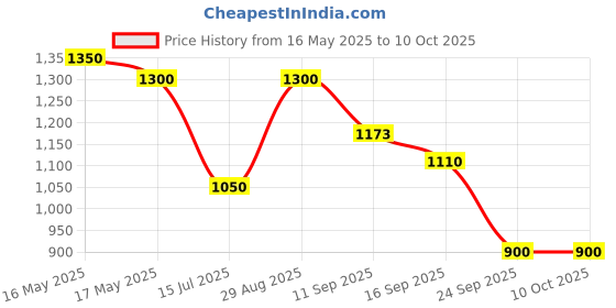 amazon.in hirel's Chelsea Boots for Men | Soft Cushioned Insole, Slip-Resistance, Dynamic Feet Support, Arch Support & Shock Absorption hirel's Price History Graph from 16 May 2025 to 9 Oct 2025