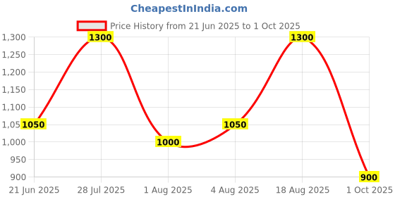 amazon.in hirel's Chelsea Boots for Men | Soft Cushioned Insole, Slip-Resistance, Dynamic Feet Support, Arch Support & Shock Absorption hirel's Price History Graph from 21 Jun 2025 to 1 Oct 2025
