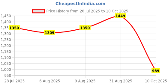 amazon.in hirel's Men's Biker| Trekking Boots with Zip | Soft Cushioned Insole, Slip-Resistance, Dynamic Feet Support, Arch Support & Shock Absorption hirel's Price History Graph from 28 Jul 2025 to 10 Oct 2025