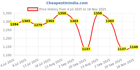 amazon.in hirel's Men's Fashion Chelsea Boots| Soft Cushioned Insole, Slip-Resistance, Dynamic Feet Support, Arch Support & Shock Absorption hirel's Price History Graph from 4 Jul 2025 to 18 Nov 2025