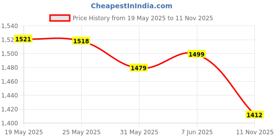 amazon.in hirel's Men's Handmade Suede Casual Long Boots| Soft Cushioned Insole, Slip-Resistance, Dynamic Feet Support, Arch Support & Shock Absorption hirel's Price History Graph from 19 May 2025 to 11 Nov 2025