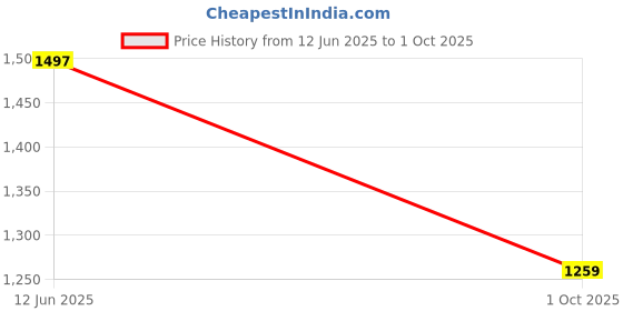 amazon.in hirel's Men's Handmade Suede Casual Long Boots| Soft Cushioned Insole, Slip-Resistance, Dynamic Feet Support, Arch Support & Shock Absorption hirel's Price History Graph from 12 Jun 2025 to 1 Oct 2025
