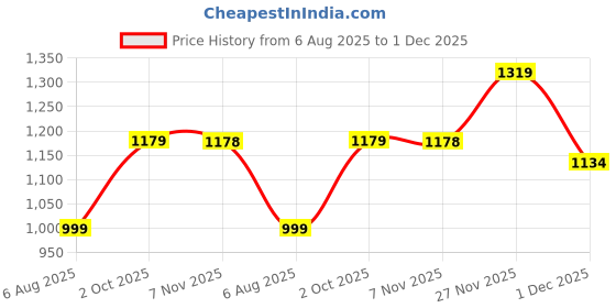 amazon.in hirel's Men's Outdoor Every Day Zipper Chelsea Boots|Soft Cushioned Insole, Slip-Resistance, Dynamic Feet Support, Arch Support & Shock Absorption hirel's Price History Graph from 6 Aug 2025 to 1 Dec 2025