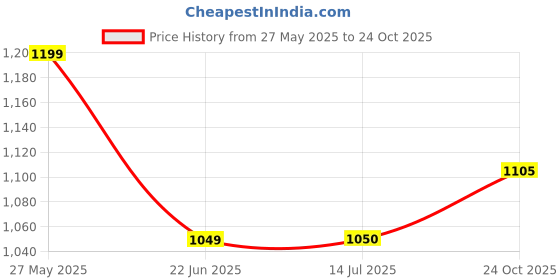 amazon.in hirel's Men's Suede Outdoor Every Day Chelsea Boots hirel's Price History Graph from 27 May 2025 to 24 Oct 2025