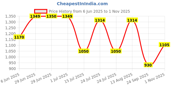 amazon.in hirel's Men's Suede Outdoor Every Day Chelsea Boots hirel's Price History Graph from 6 Jun 2025 to 1 Nov 2025