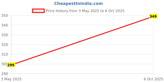 amazon.in HIRNOTS Pull Up Chain Rod (5 Feets Chain with Foam Grip) Price History Graph from 3 May 2025 to 6 Oct 2025