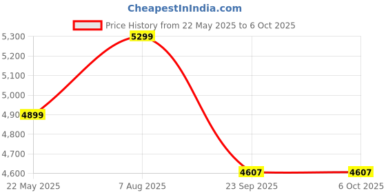 amazon.in hirobot 2025 Newest 3Inch Bluetooth Thermal Label Printer+Receipt Printer(2in1), 80mm Receipt & 3Inch Label Printer, Wireless Print Various Label(Adjustable Size), Support Android/iPhone/Windows/Mac hirobot Price History Graph from 22 May 2025 to 5 Oct 2025