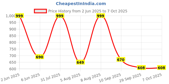 amazon.in HIROBOT Thermal Label Holder, Shipping Label Holder, Label Holder for Rolls and Fold Labels, Desktop Label Printer External Holder for Express Delivery & E-Commerce Price History Graph from 2 Jun 2025 to 7 Oct 2025