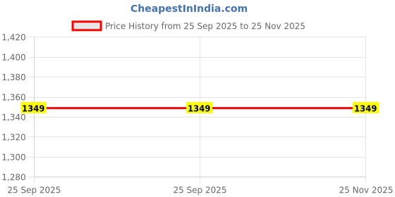 amazon.in hirolas Men's Training Shoe hirolas Price History Graph from 25 Sep 2025 to 24 Nov 2025