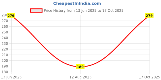amazon.in hirrnik Air Breath Tummy Grip Belt Waist Trainer Trimmer and Slimming Corset 3 Hooks Girdle with Wire Support hirrnik Price History Graph from 13 Jun 2025 to 17 Oct 2025